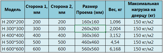 Таблица стандартных размеров напольного люка Армада 30